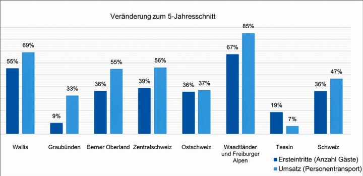 Das Saisonmonitoring von Seilbahnen Schweiz offenbart für den Sommerbeginn (Mai und Juni) ein deutliches Wachstum gegenüber den Vorjahren. GRAFIK: ZVG
