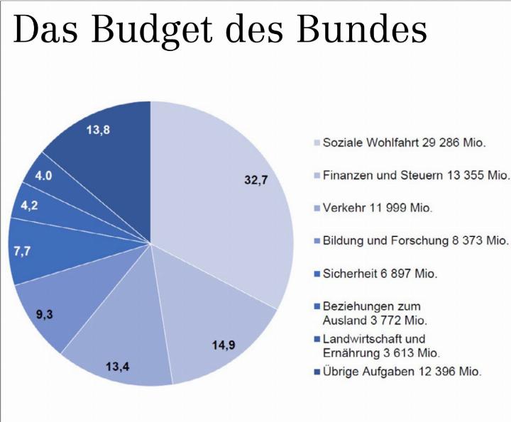 Die geplanten Ausgaben des Bundes 2024 nach Aufgabengebieten. Die einzelnen «Tortenstücke» im Diagramm geben die prozentualen Anteile am Gesamthaushalt wieder, rechts daneben die jeweilige Ausgabensumme in Millionen Franken. GRAFIK: EIDGENÖSSISCHE FINANZVERWALTUNG