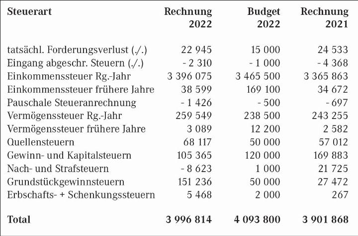 Oberrüti Offizielle Mitteilungen 03. 02. 2023