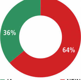 Wenig Lust auf Public Viewings