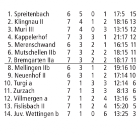 RESULTATE FUSSBALL