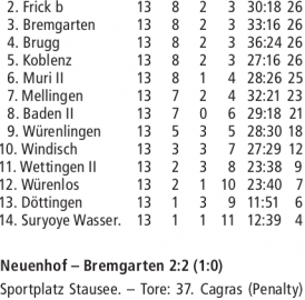 RESULTATE 3. LIGA