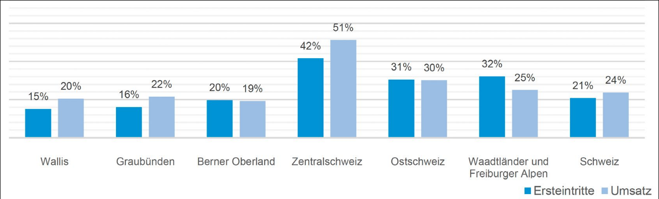 Umsatzplus dank schöner Wochenenden