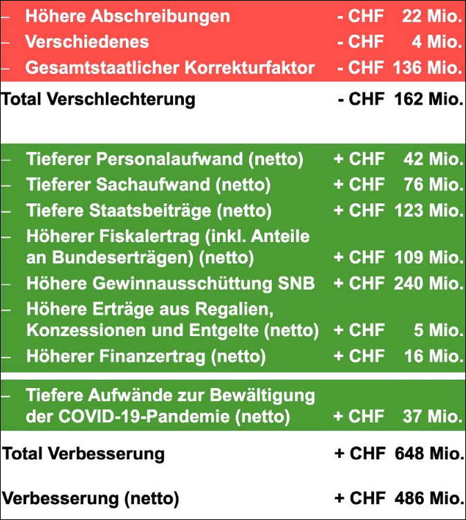 Kleineres Minus als erwartet