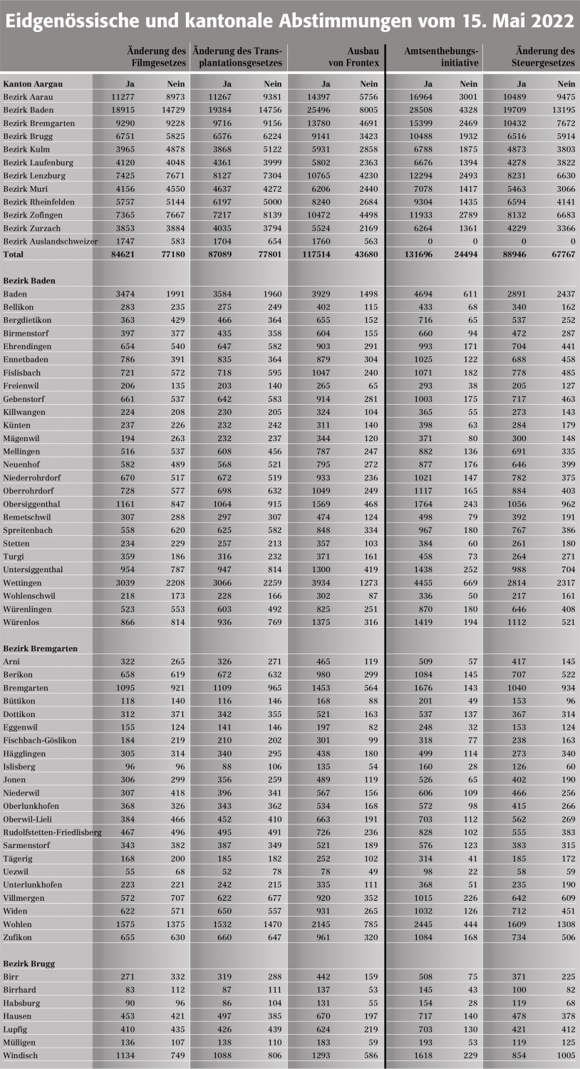 Eidgenössische und kantonale Abstimmungen vom 15. Mai 2022