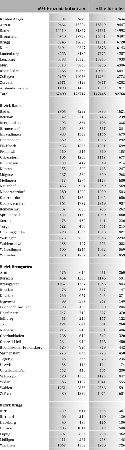 Eidgenösche Abstimmungen vom 26. September 2021