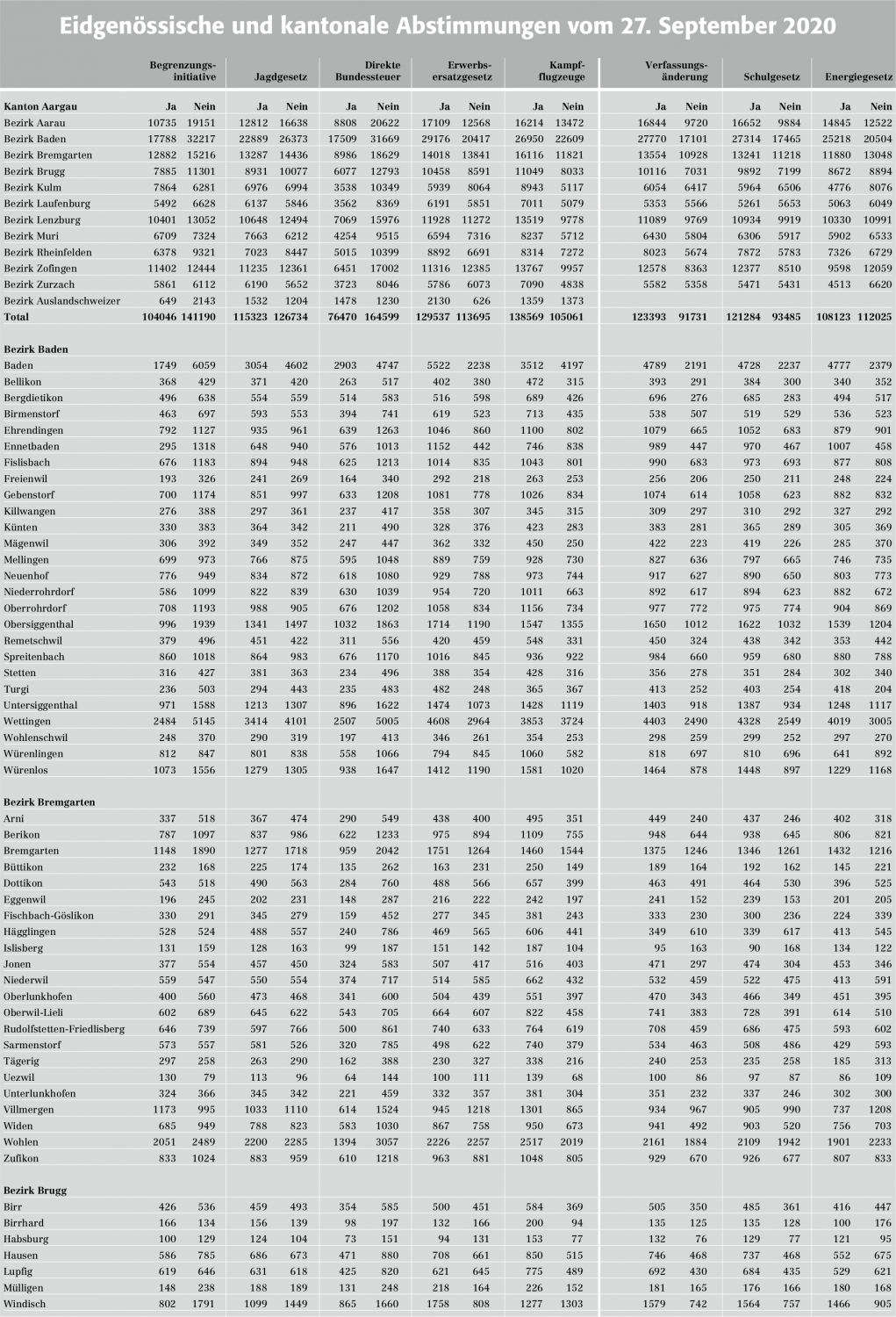 Eidgenössische und kantonale Abstimmungen vom 27. September 2020