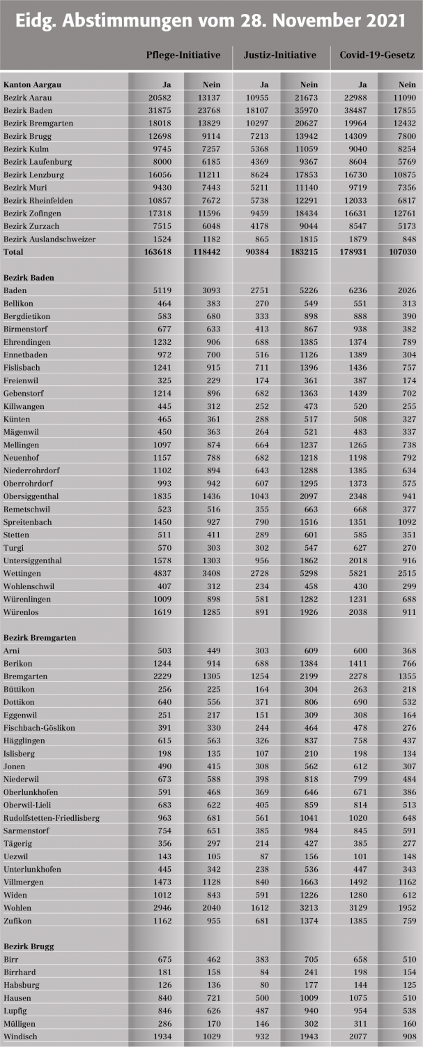 Eidg. Abstimmungen vom 28. November 2021