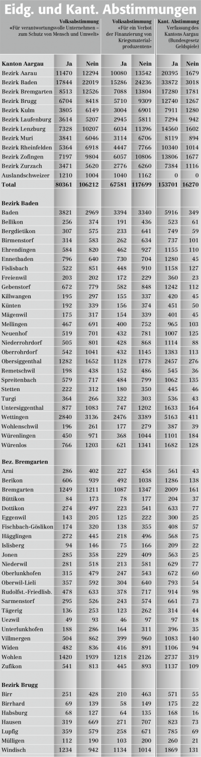 Eidg. und Kant. Abstimmungen