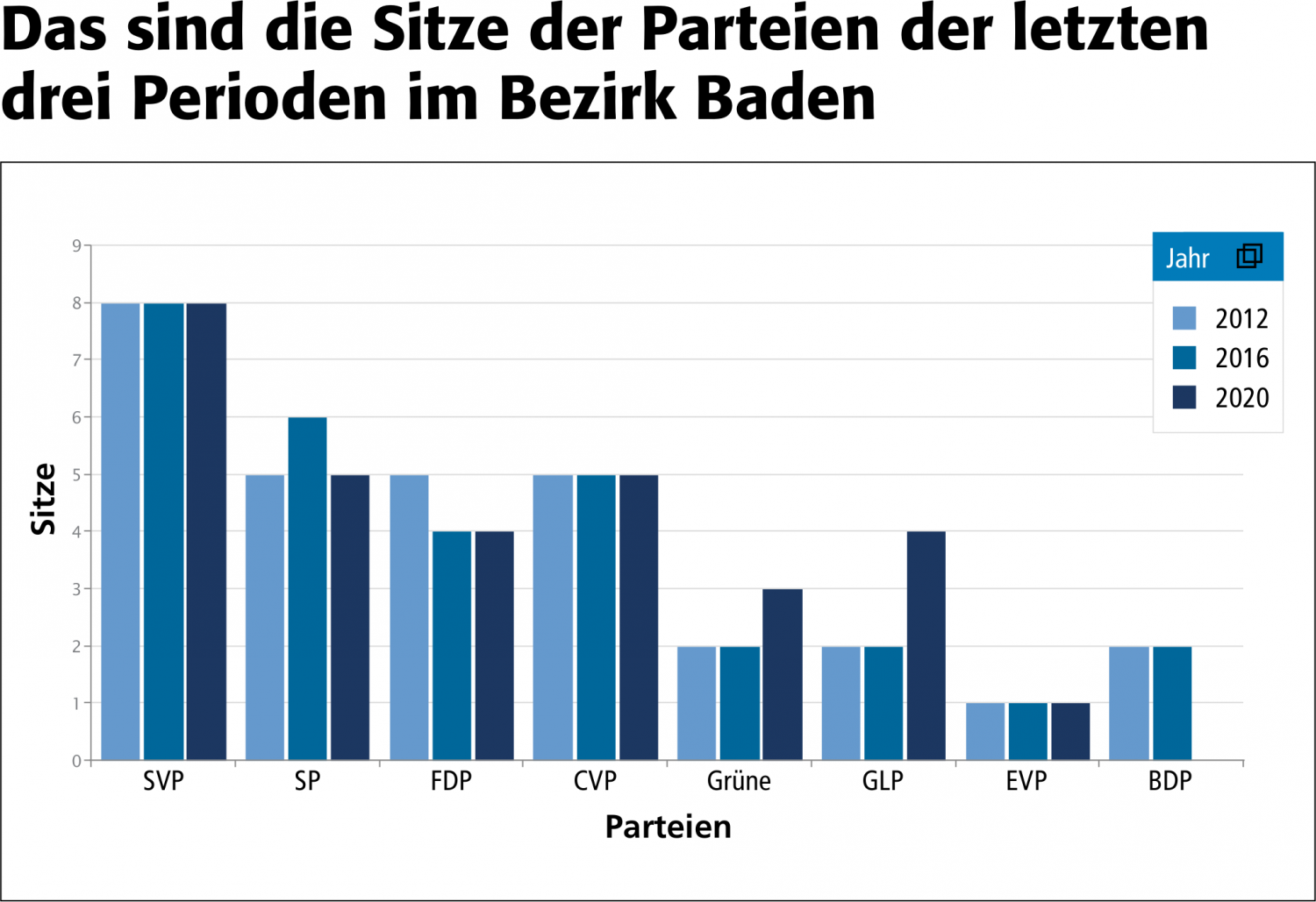 Bezirk Baden muss einen Sitz an Muri abtreten