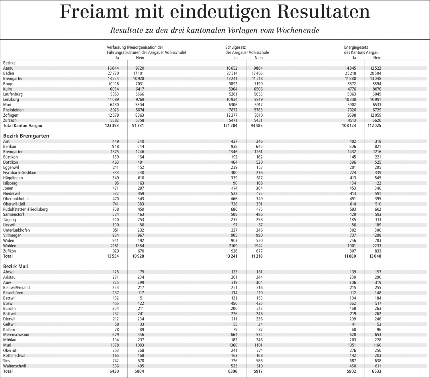 Bei der Abstimmung zum neuen Aargauer Energiegesetz hatten die Gegner die Oberhand. Bild: rwi