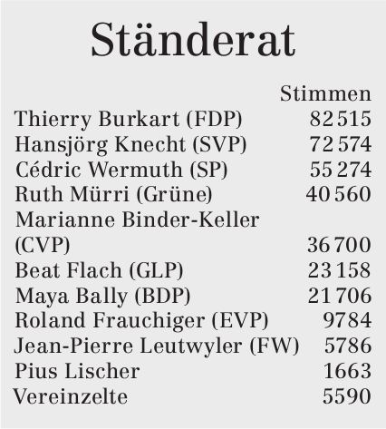 Bürgerliche an der Spitze